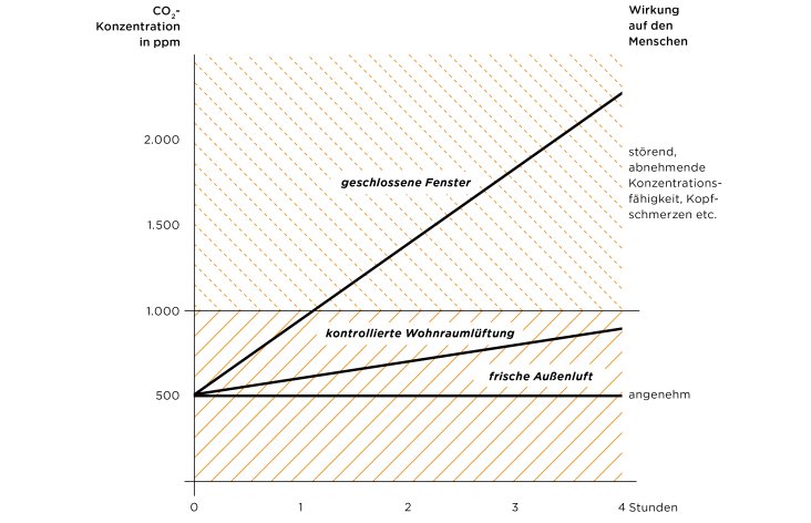 Diagramm zur CO2-Konzentration