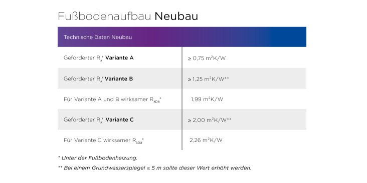 Fußbodenaufbau Neubau