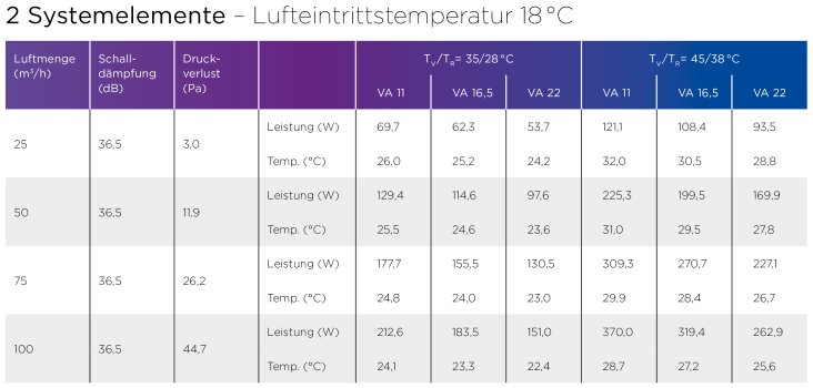 2 Systemelement-Lufteintrittstemperatur 18°