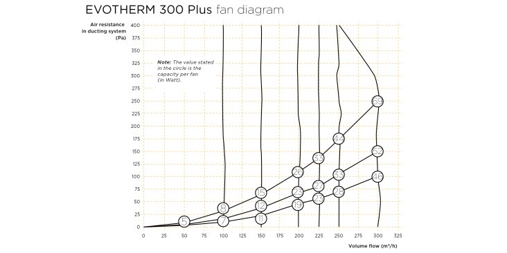 EVOTHERM 300 PLUS Ventilatordiagramm