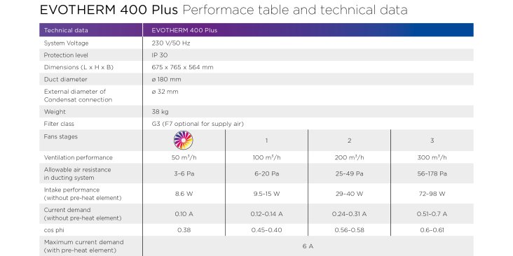 EVOTHERM 400 PLUS Leistungstabelle technische Daten