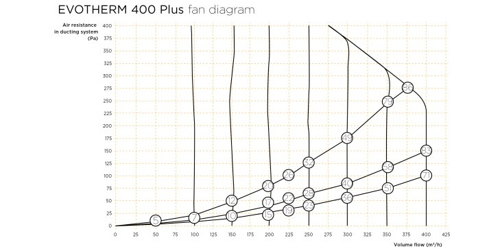 EVOTHERM 400 PLUS Ventilatordiagramm