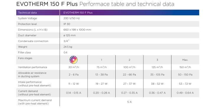 EVOTHERM 150 F PLUS Leistungstabelle technische Daten