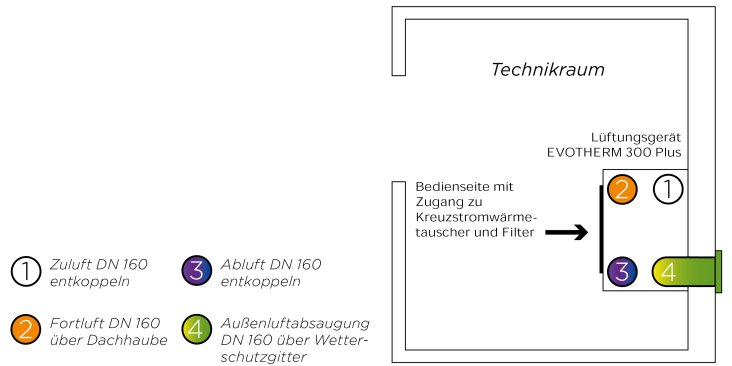 Grafik-Technikraum