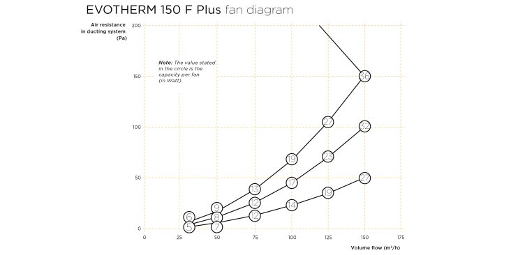 EVOTHERM 150 F PLUS Ventilatordiagramm