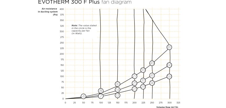 EVOTHERM 300 F PLUS Ventilatordiagramm